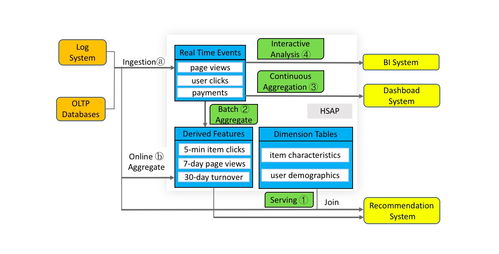 大數(shù)據(jù)的下一站 從分析到行動(dòng)，服務(wù)與分析一體化引領(lǐng)數(shù)據(jù)處理新范式